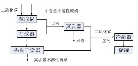 高含量不溶性硫磺生产工艺流程